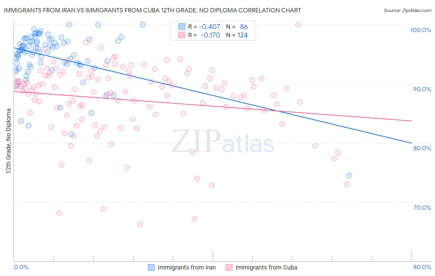 Immigrants from Iran vs Immigrants from Cuba 12th Grade, No Diploma