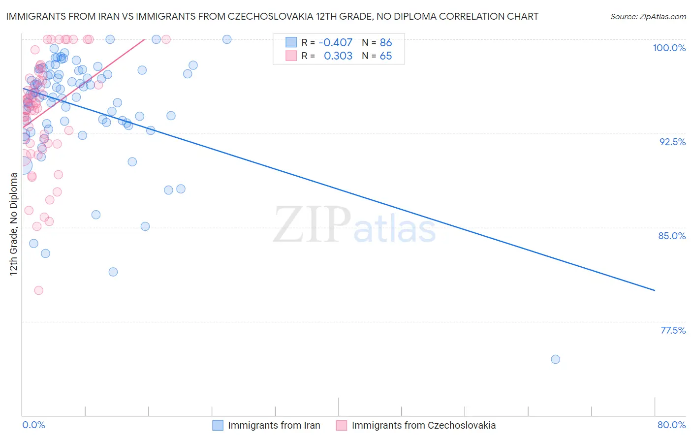 Immigrants from Iran vs Immigrants from Czechoslovakia 12th Grade, No Diploma
