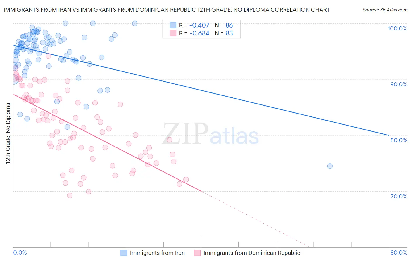 Immigrants from Iran vs Immigrants from Dominican Republic 12th Grade, No Diploma