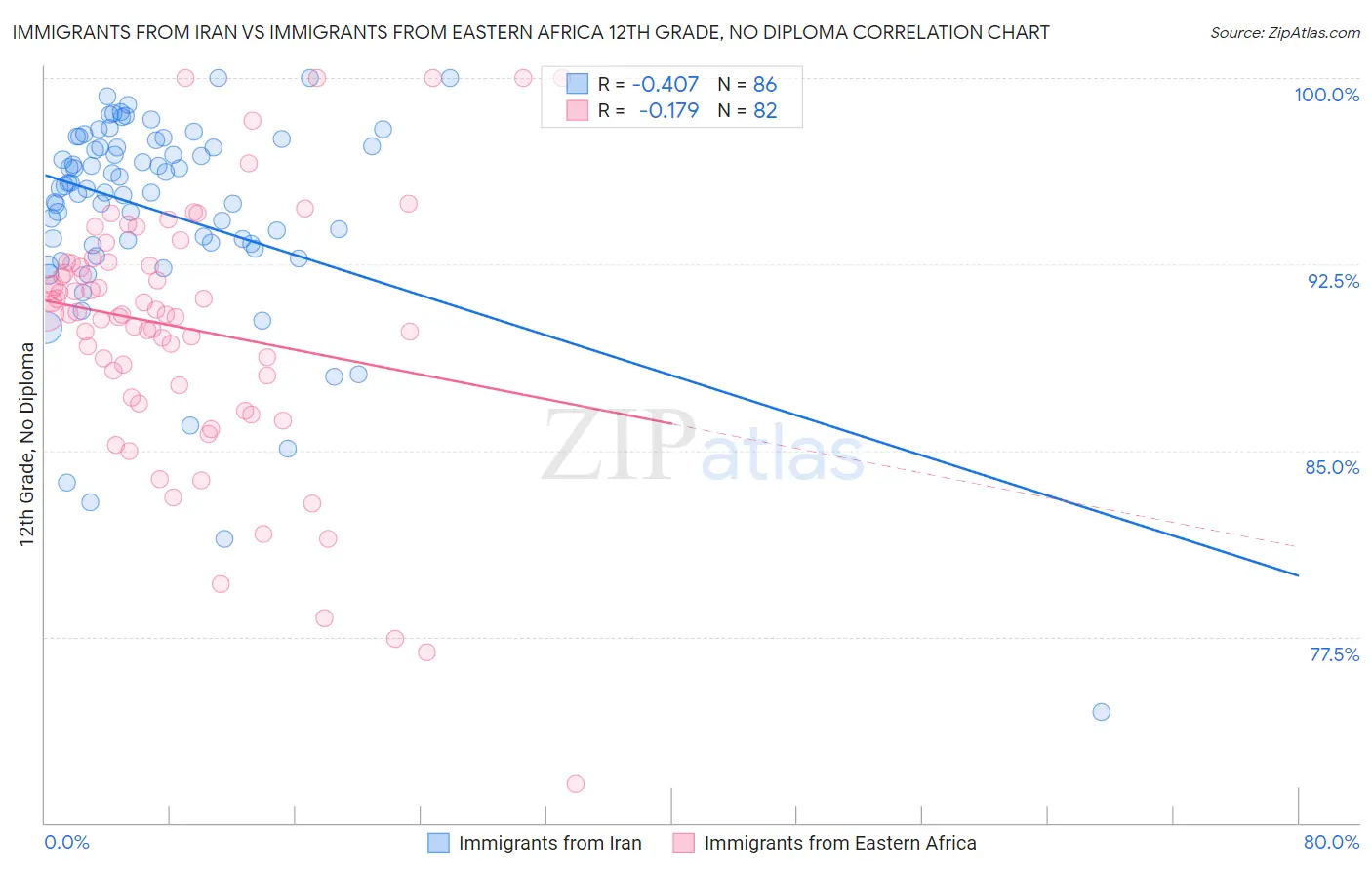 Immigrants from Iran vs Immigrants from Eastern Africa 12th Grade, No Diploma