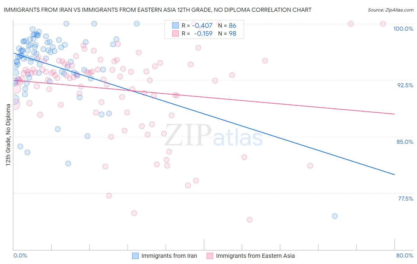 Immigrants from Iran vs Immigrants from Eastern Asia 12th Grade, No Diploma