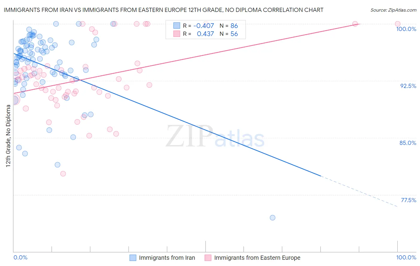 Immigrants from Iran vs Immigrants from Eastern Europe 12th Grade, No Diploma