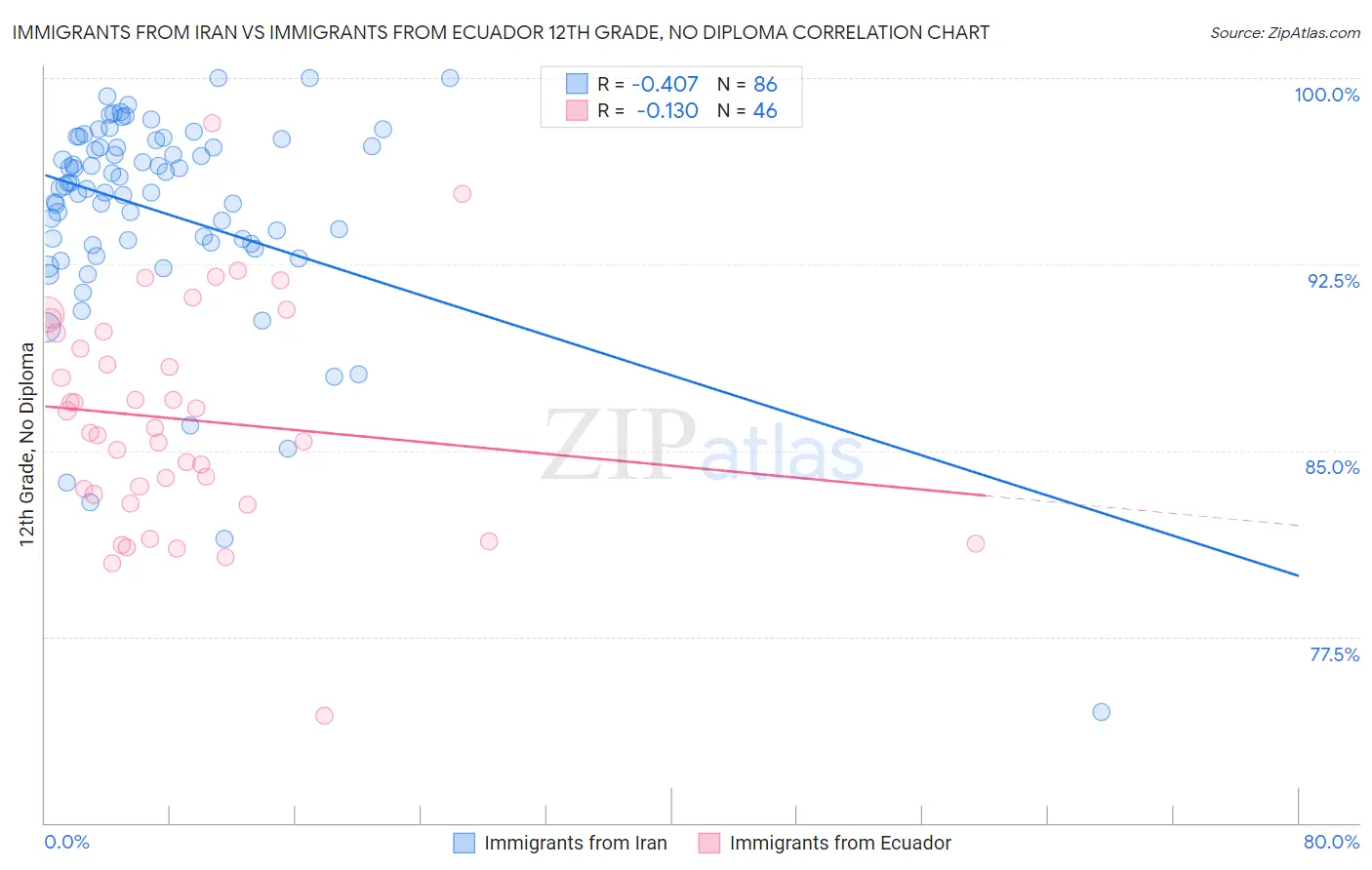 Immigrants from Iran vs Immigrants from Ecuador 12th Grade, No Diploma