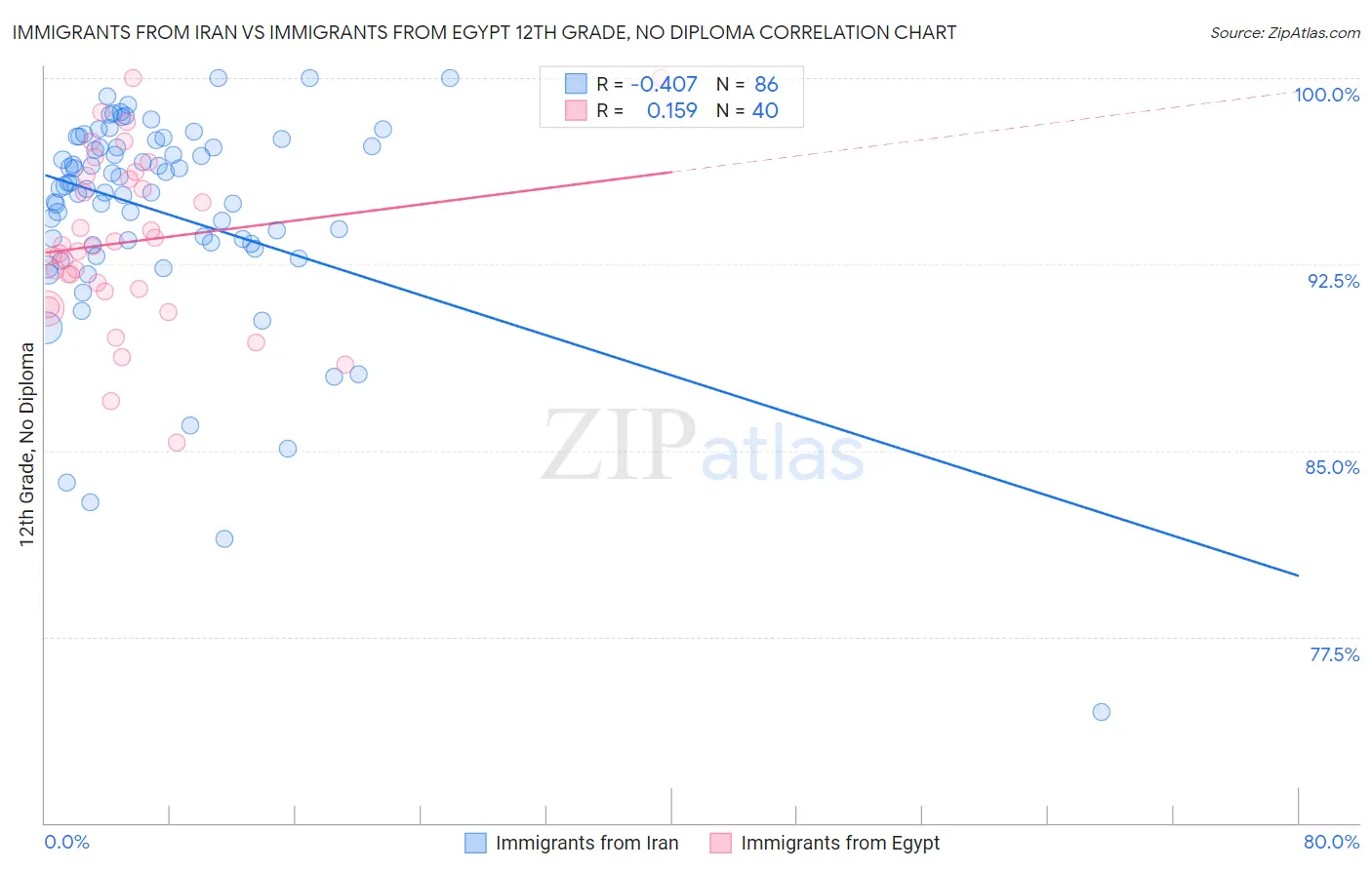Immigrants from Iran vs Immigrants from Egypt 12th Grade, No Diploma