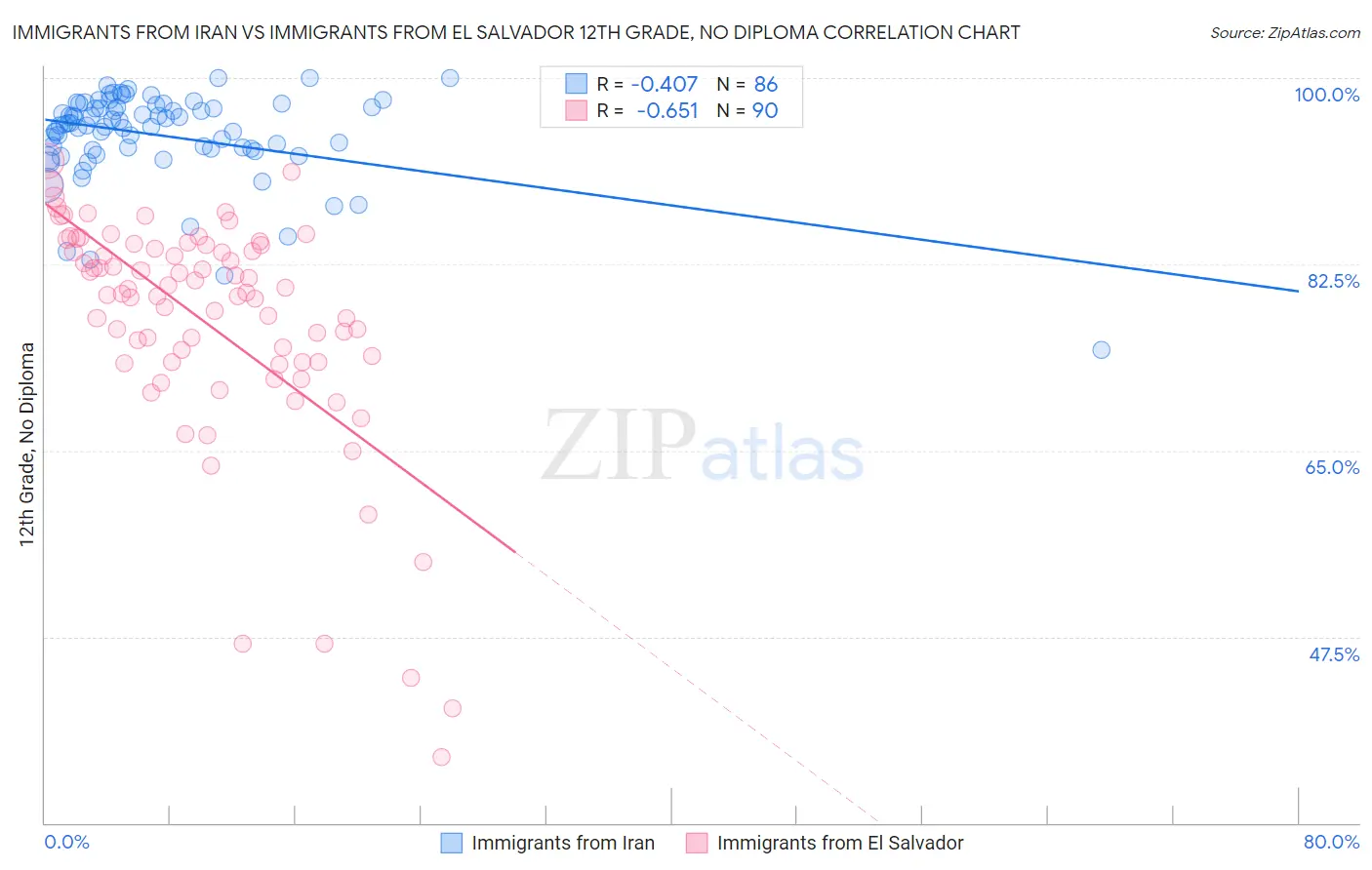 Immigrants from Iran vs Immigrants from El Salvador 12th Grade, No Diploma