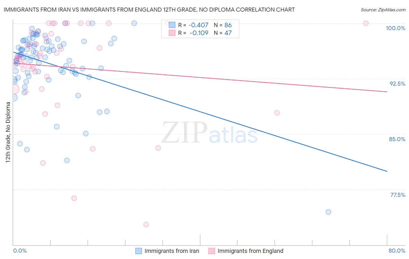 Immigrants from Iran vs Immigrants from England 12th Grade, No Diploma