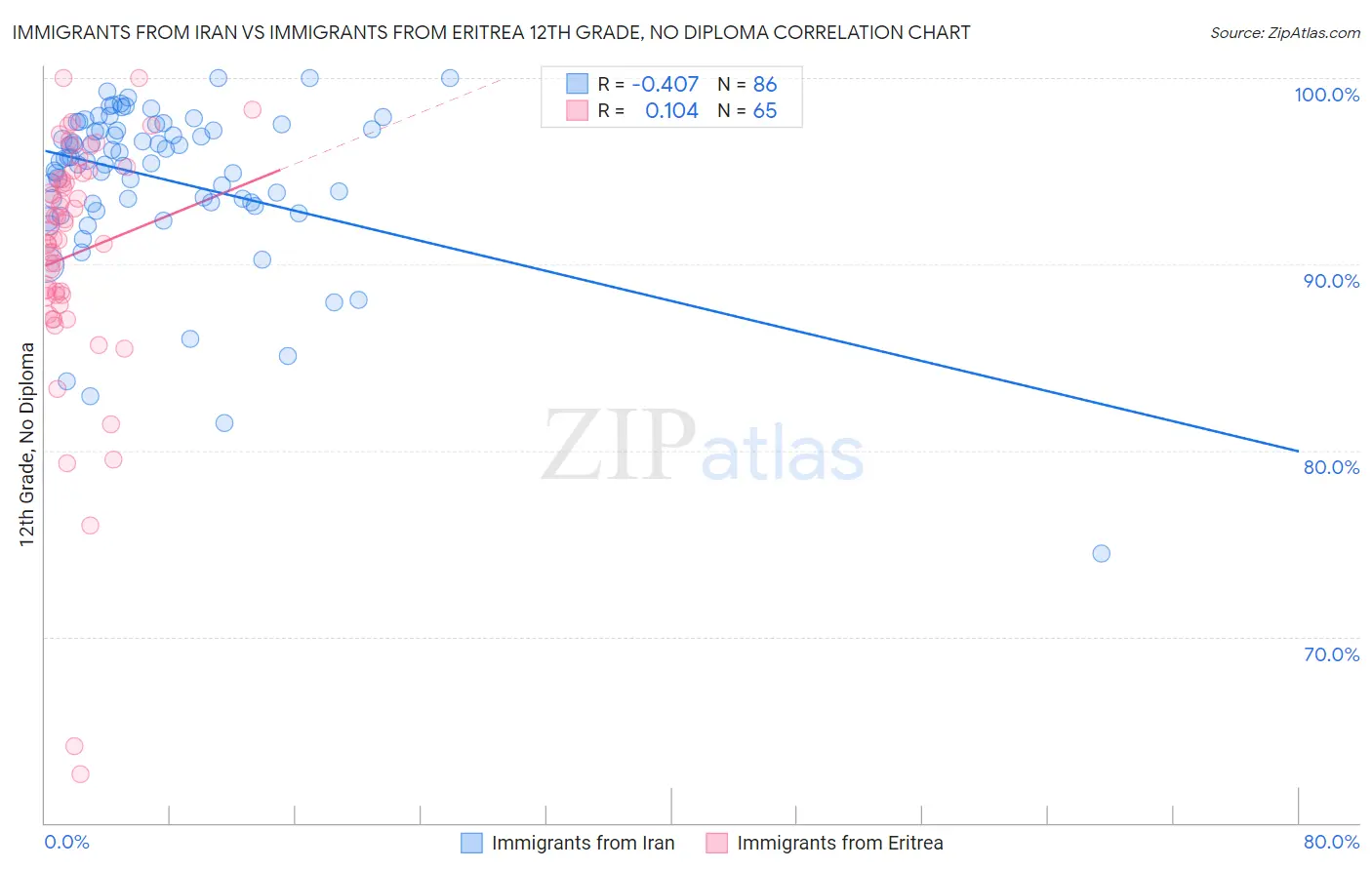 Immigrants from Iran vs Immigrants from Eritrea 12th Grade, No Diploma
