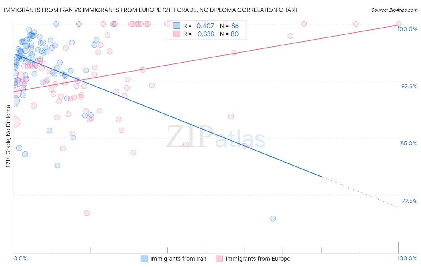 Immigrants from Iran vs Immigrants from Europe 12th Grade, No Diploma