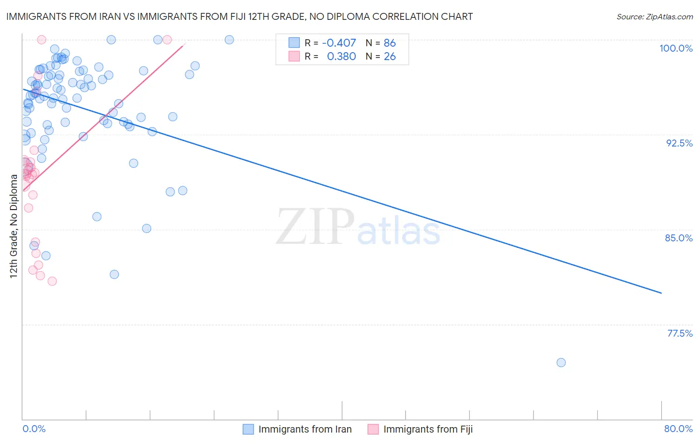 Immigrants from Iran vs Immigrants from Fiji 12th Grade, No Diploma