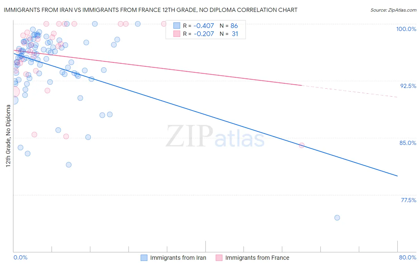 Immigrants from Iran vs Immigrants from France 12th Grade, No Diploma