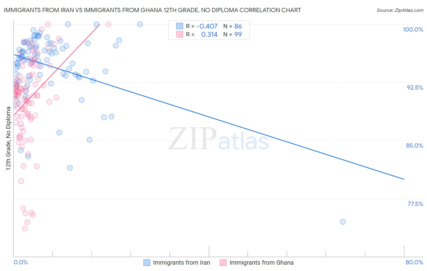 Immigrants from Iran vs Immigrants from Ghana 12th Grade, No Diploma