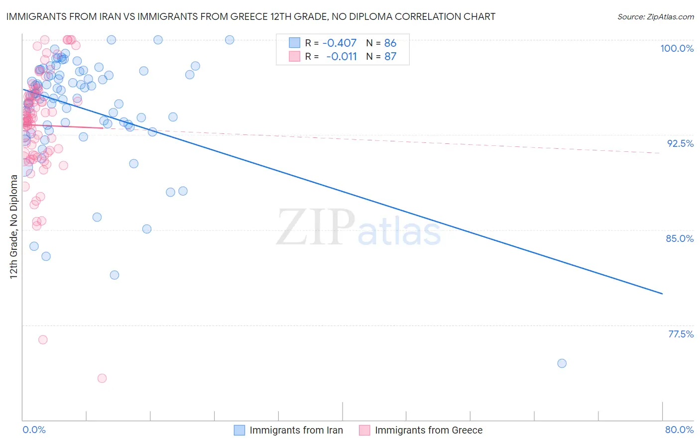 Immigrants from Iran vs Immigrants from Greece 12th Grade, No Diploma