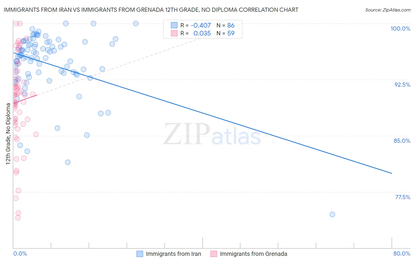 Immigrants from Iran vs Immigrants from Grenada 12th Grade, No Diploma
