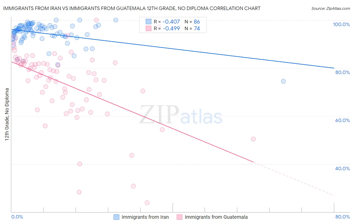 Immigrants from Iran vs Immigrants from Guatemala 12th Grade, No Diploma