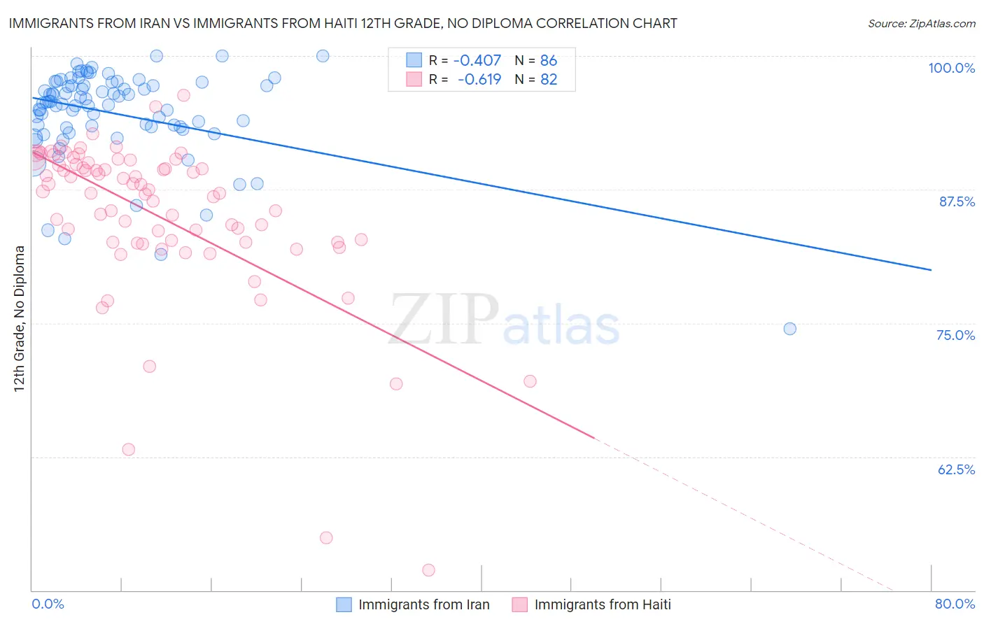 Immigrants from Iran vs Immigrants from Haiti 12th Grade, No Diploma