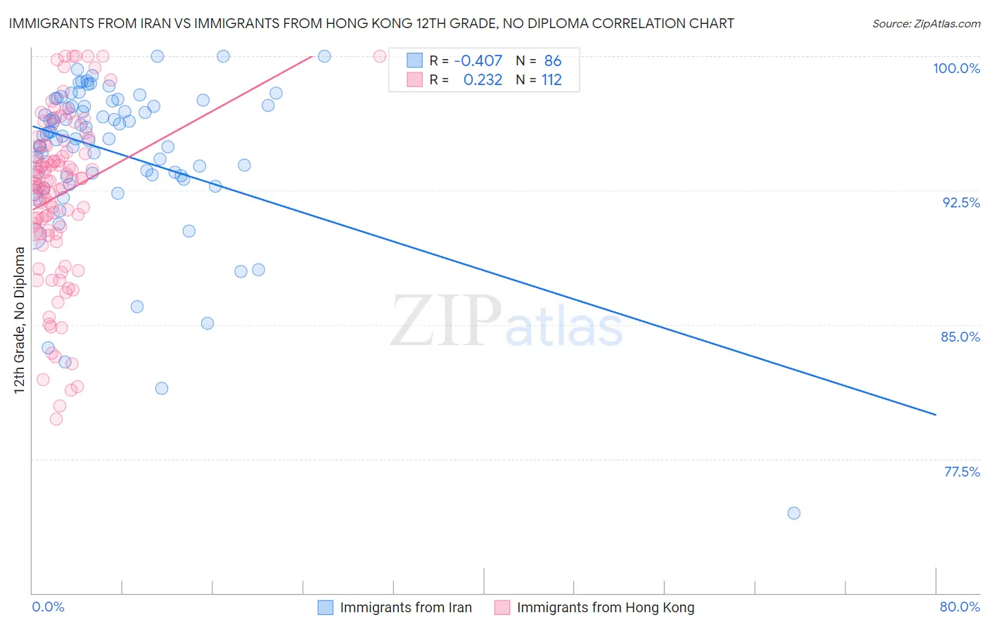 Immigrants from Iran vs Immigrants from Hong Kong 12th Grade, No Diploma