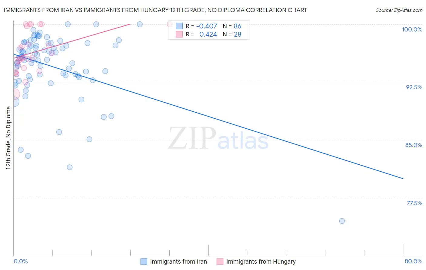 Immigrants from Iran vs Immigrants from Hungary 12th Grade, No Diploma