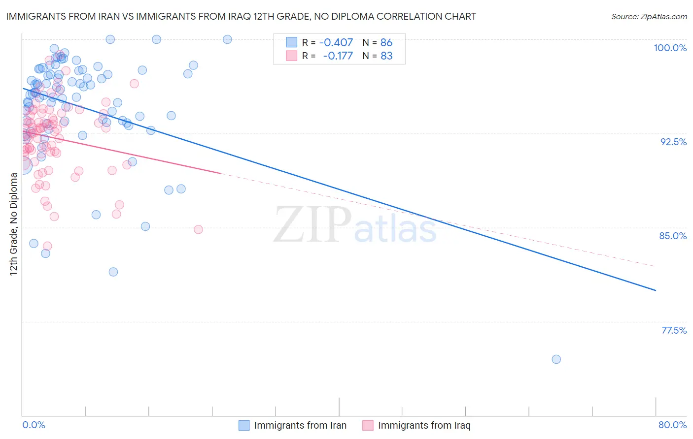 Immigrants from Iran vs Immigrants from Iraq 12th Grade, No Diploma