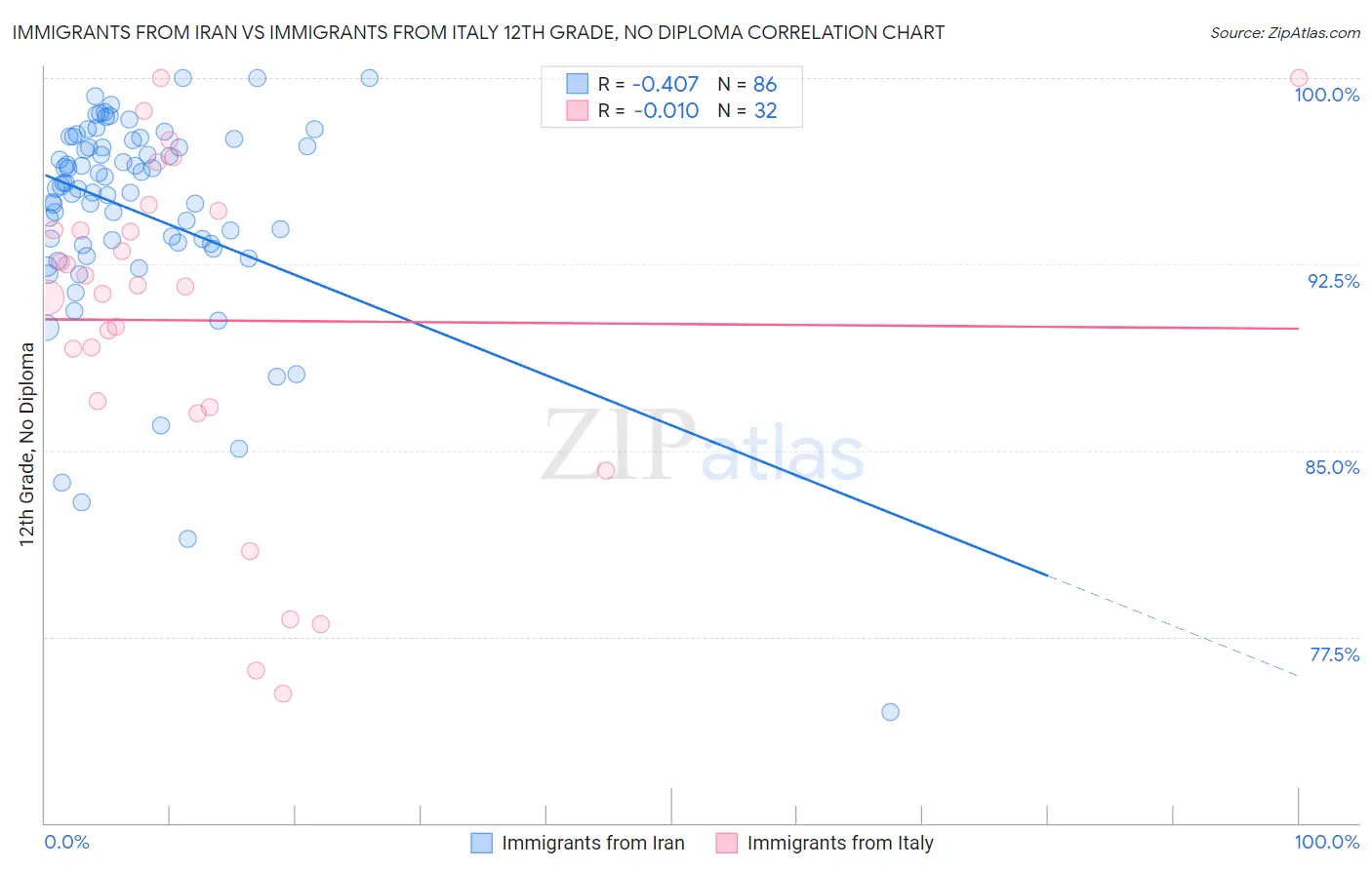 Immigrants from Iran vs Immigrants from Italy 12th Grade, No Diploma