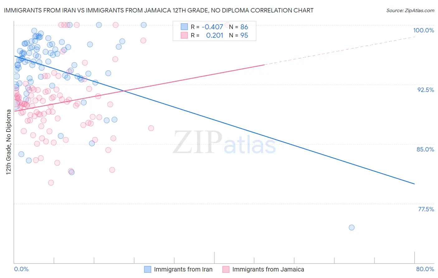 Immigrants from Iran vs Immigrants from Jamaica 12th Grade, No Diploma