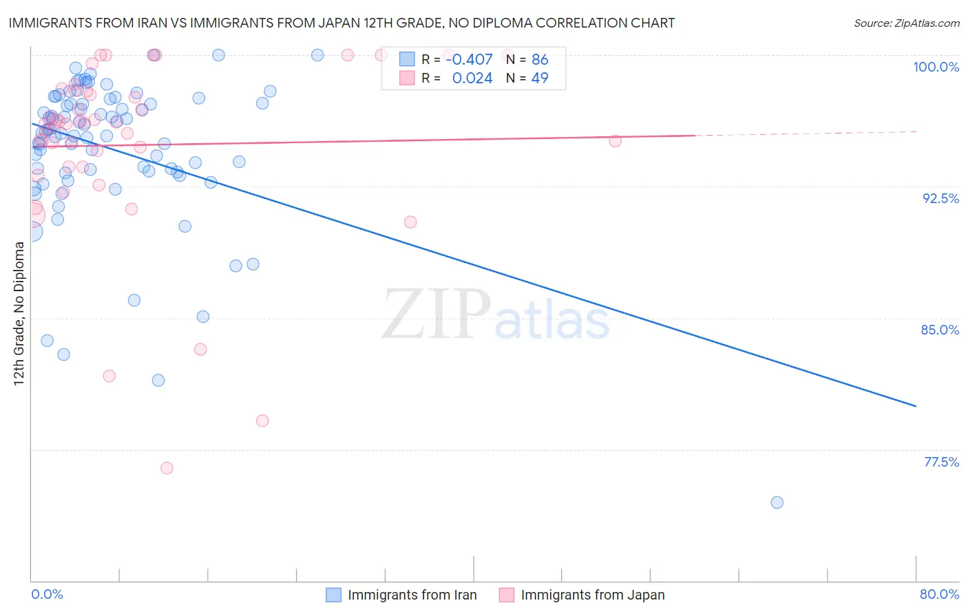 Immigrants from Iran vs Immigrants from Japan 12th Grade, No Diploma