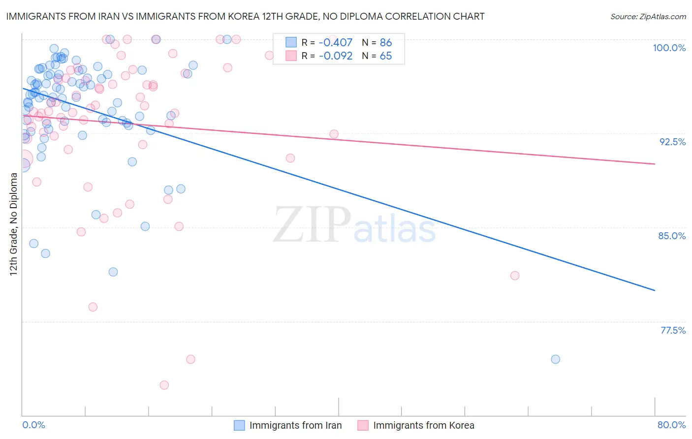 Immigrants from Iran vs Immigrants from Korea 12th Grade, No Diploma