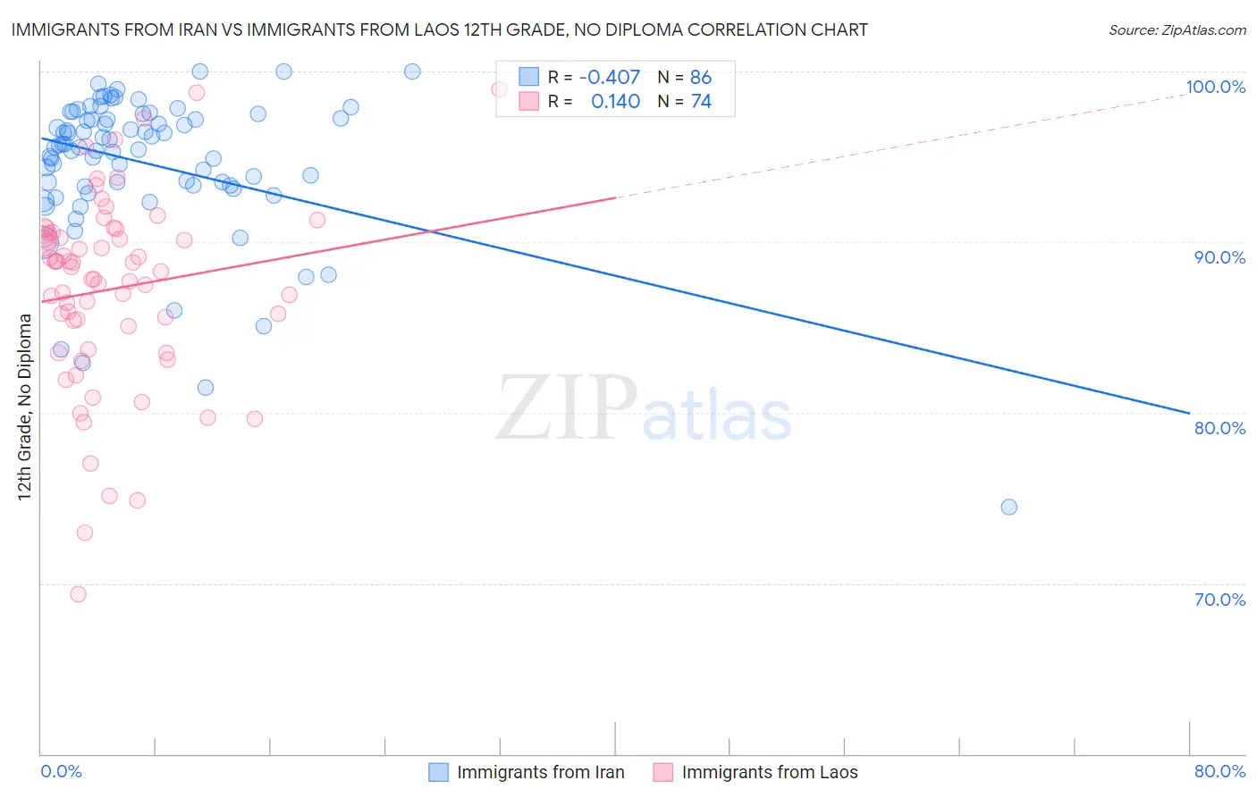Immigrants from Iran vs Immigrants from Laos 12th Grade, No Diploma