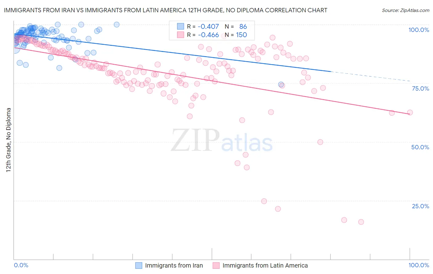 Immigrants from Iran vs Immigrants from Latin America 12th Grade, No Diploma