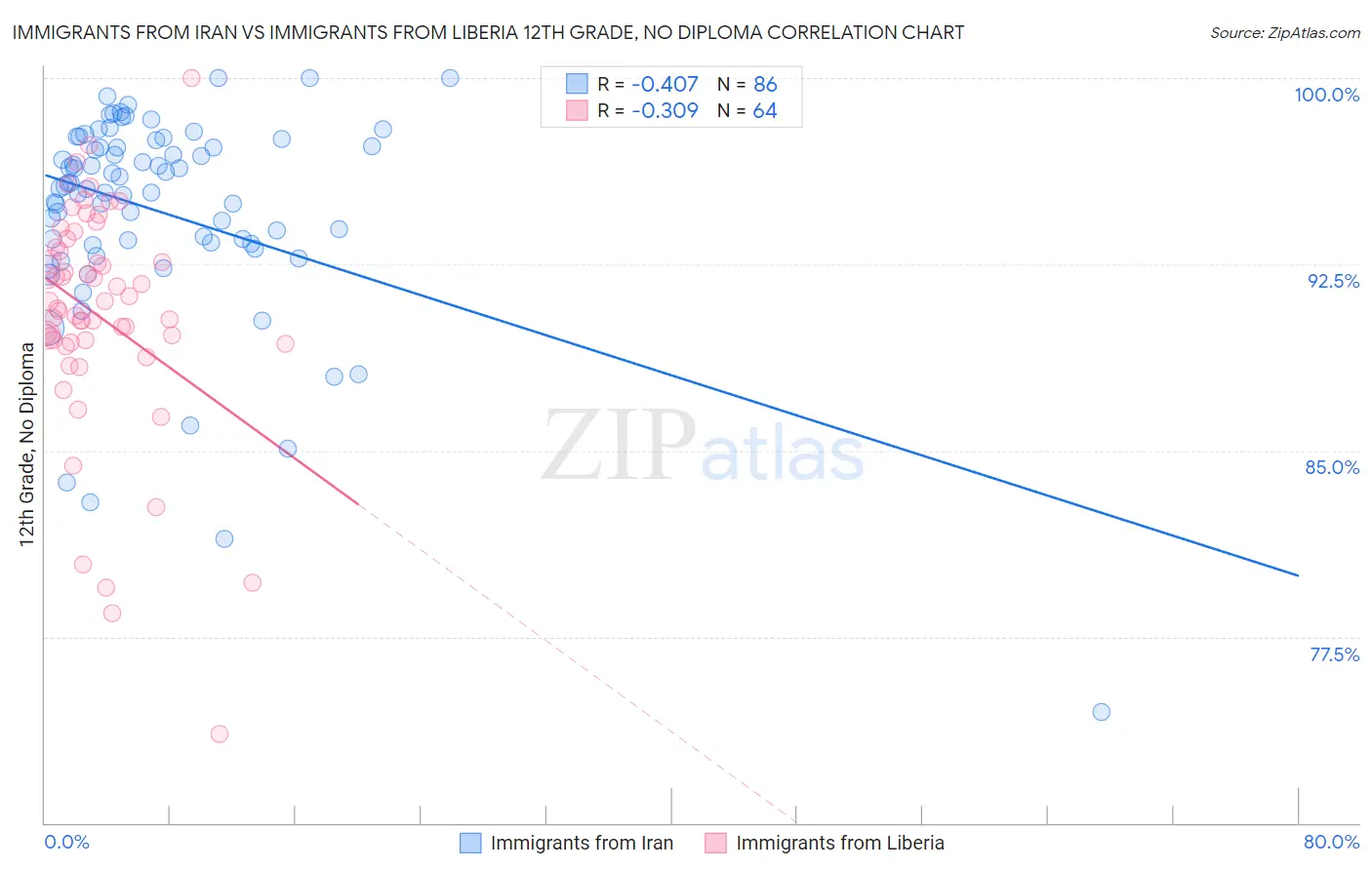 Immigrants from Iran vs Immigrants from Liberia 12th Grade, No Diploma