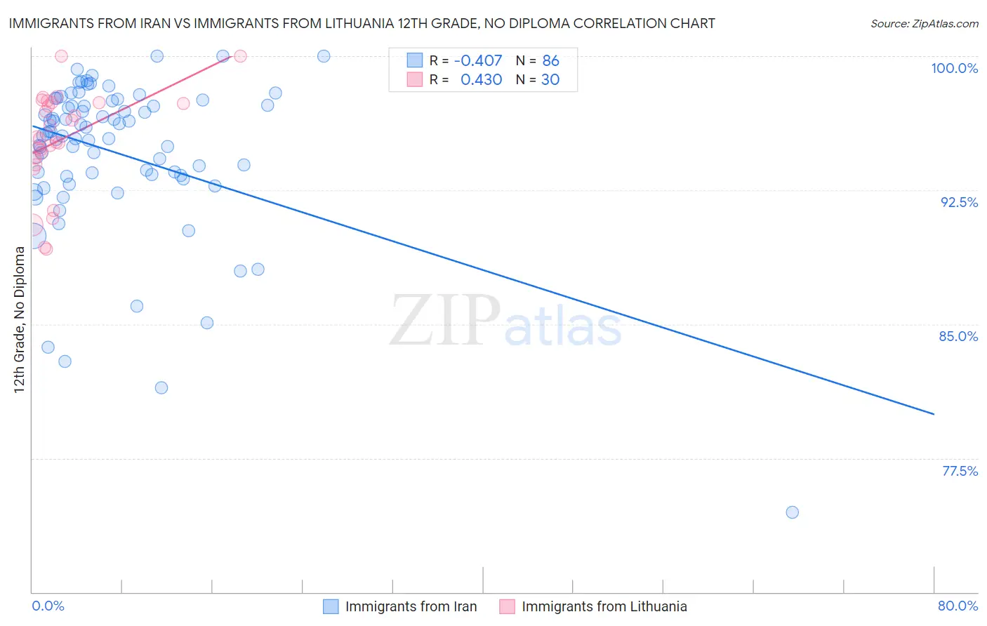 Immigrants from Iran vs Immigrants from Lithuania 12th Grade, No Diploma