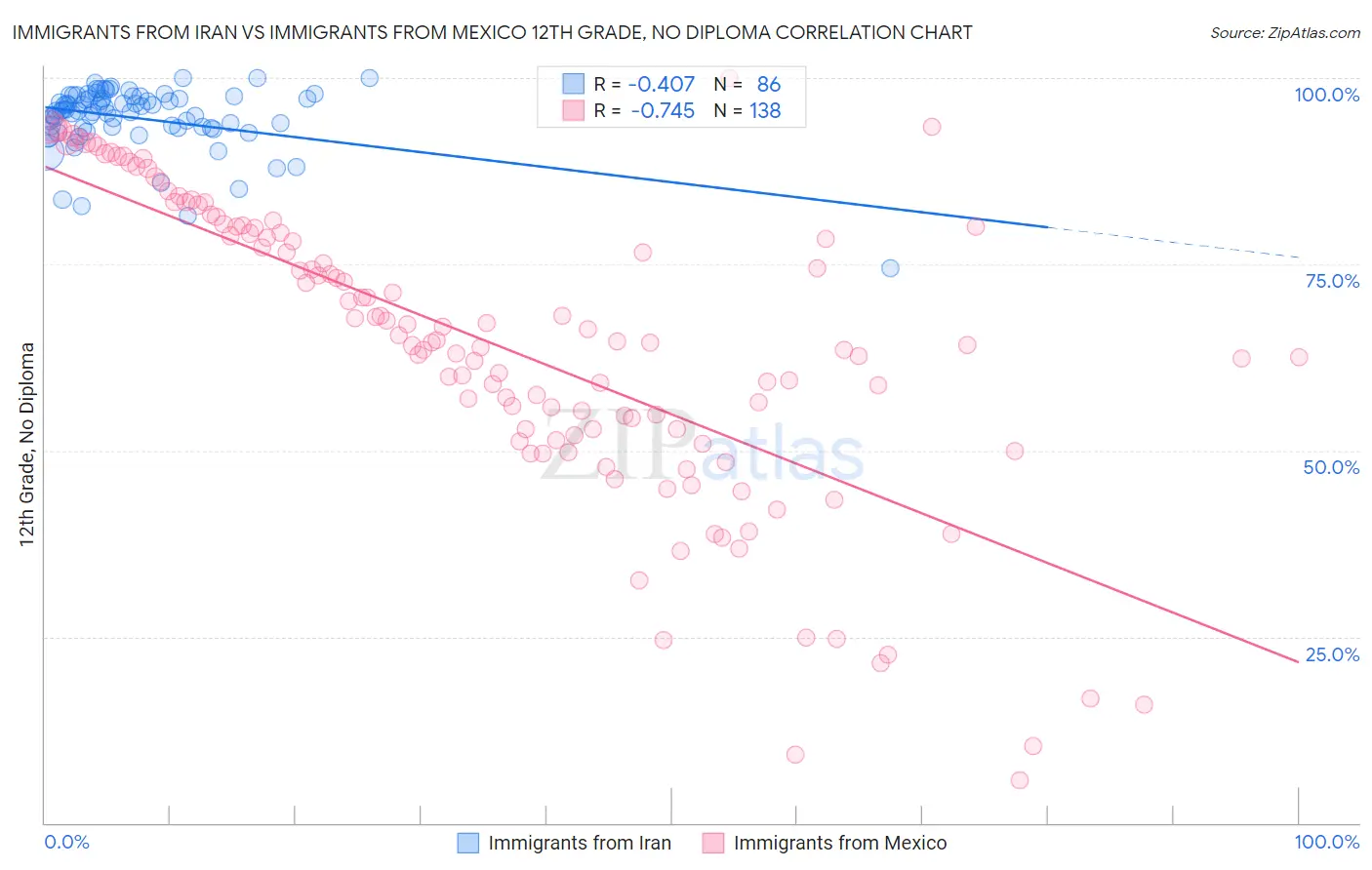 Immigrants from Iran vs Immigrants from Mexico 12th Grade, No Diploma