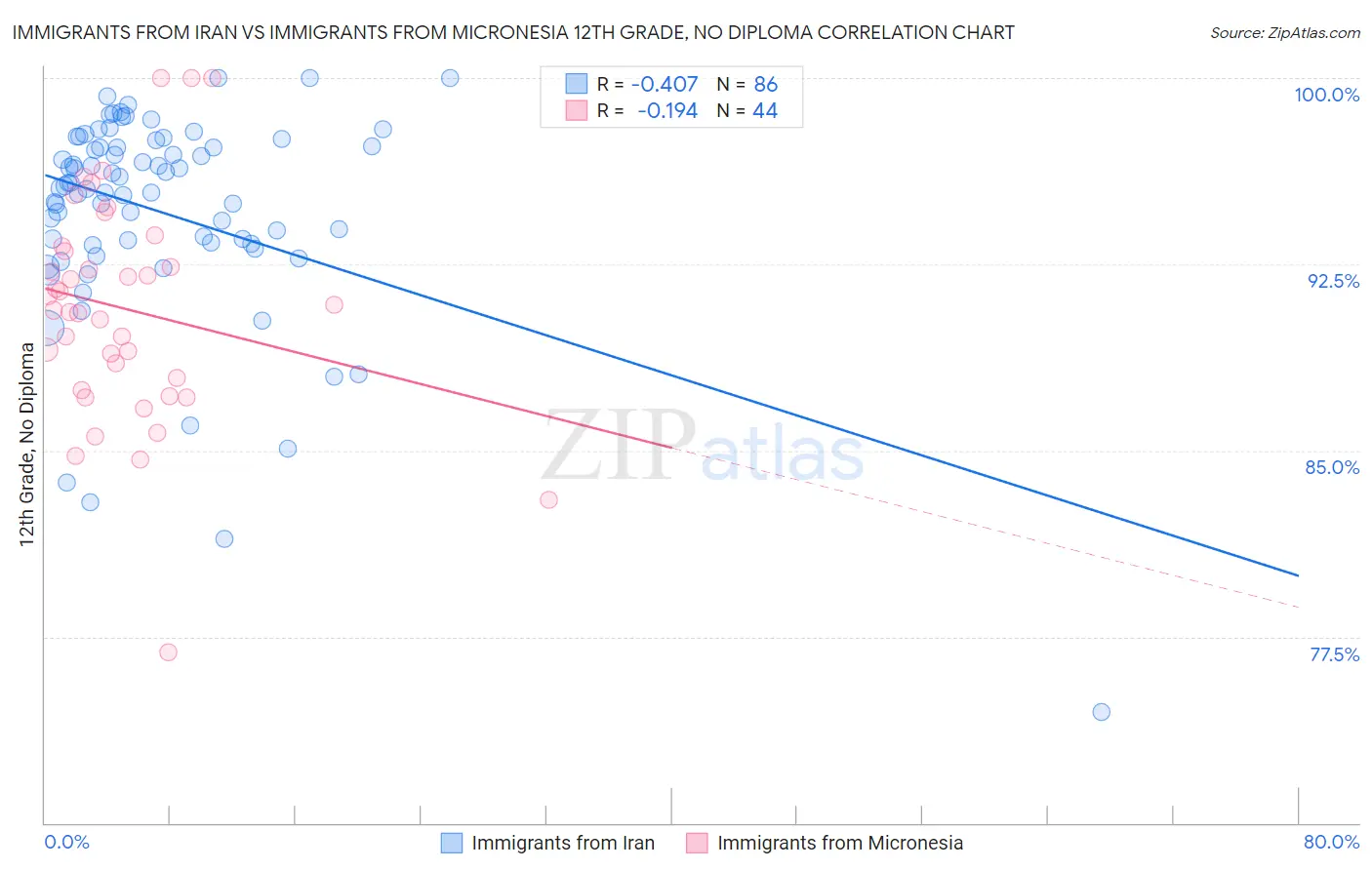 Immigrants from Iran vs Immigrants from Micronesia 12th Grade, No Diploma