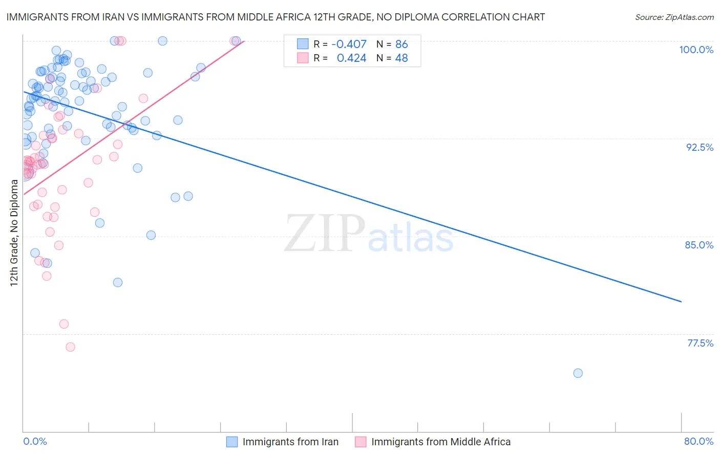 Immigrants from Iran vs Immigrants from Middle Africa 12th Grade, No Diploma