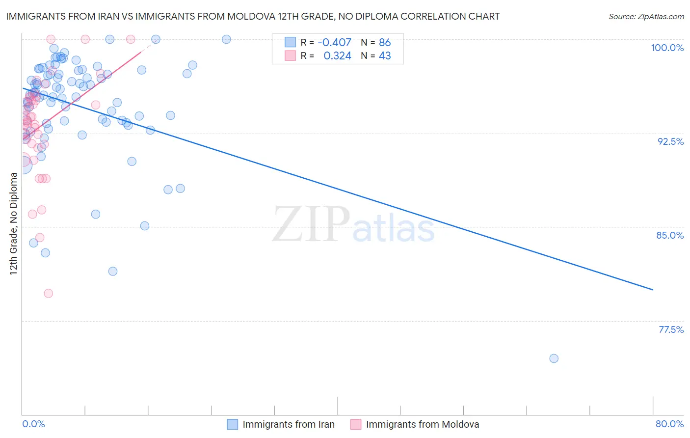 Immigrants from Iran vs Immigrants from Moldova 12th Grade, No Diploma