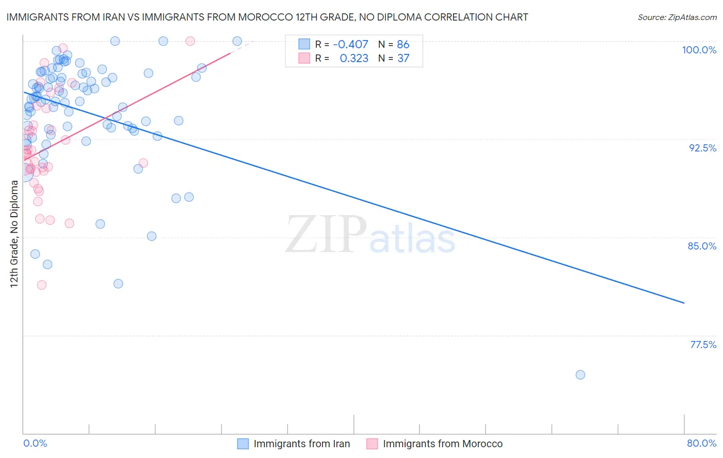 Immigrants from Iran vs Immigrants from Morocco 12th Grade, No Diploma