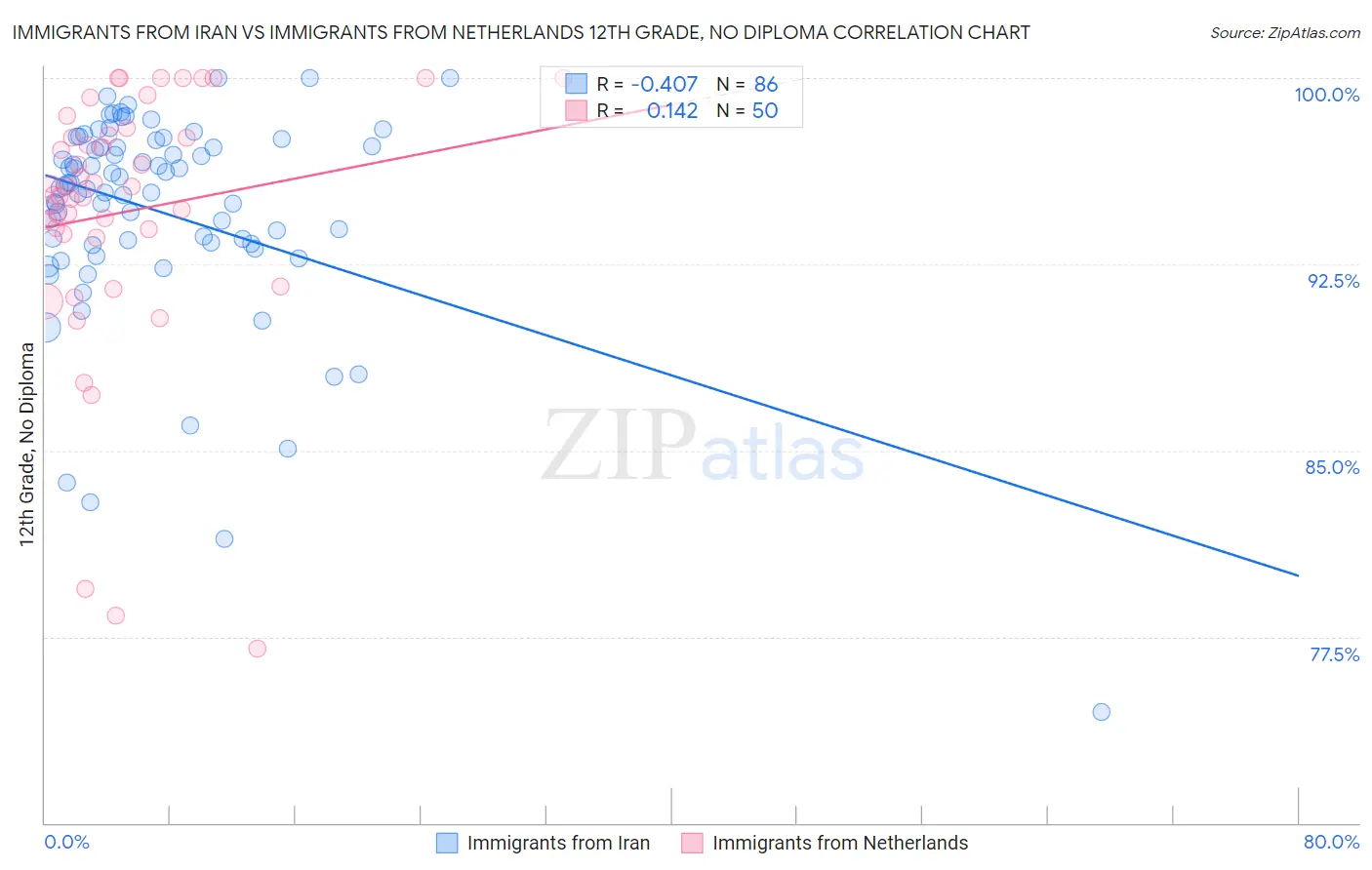 Immigrants from Iran vs Immigrants from Netherlands 12th Grade, No Diploma