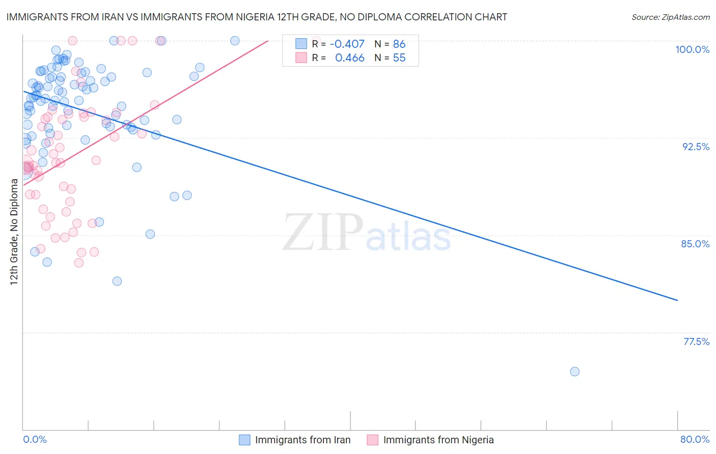 Immigrants from Iran vs Immigrants from Nigeria 12th Grade, No Diploma