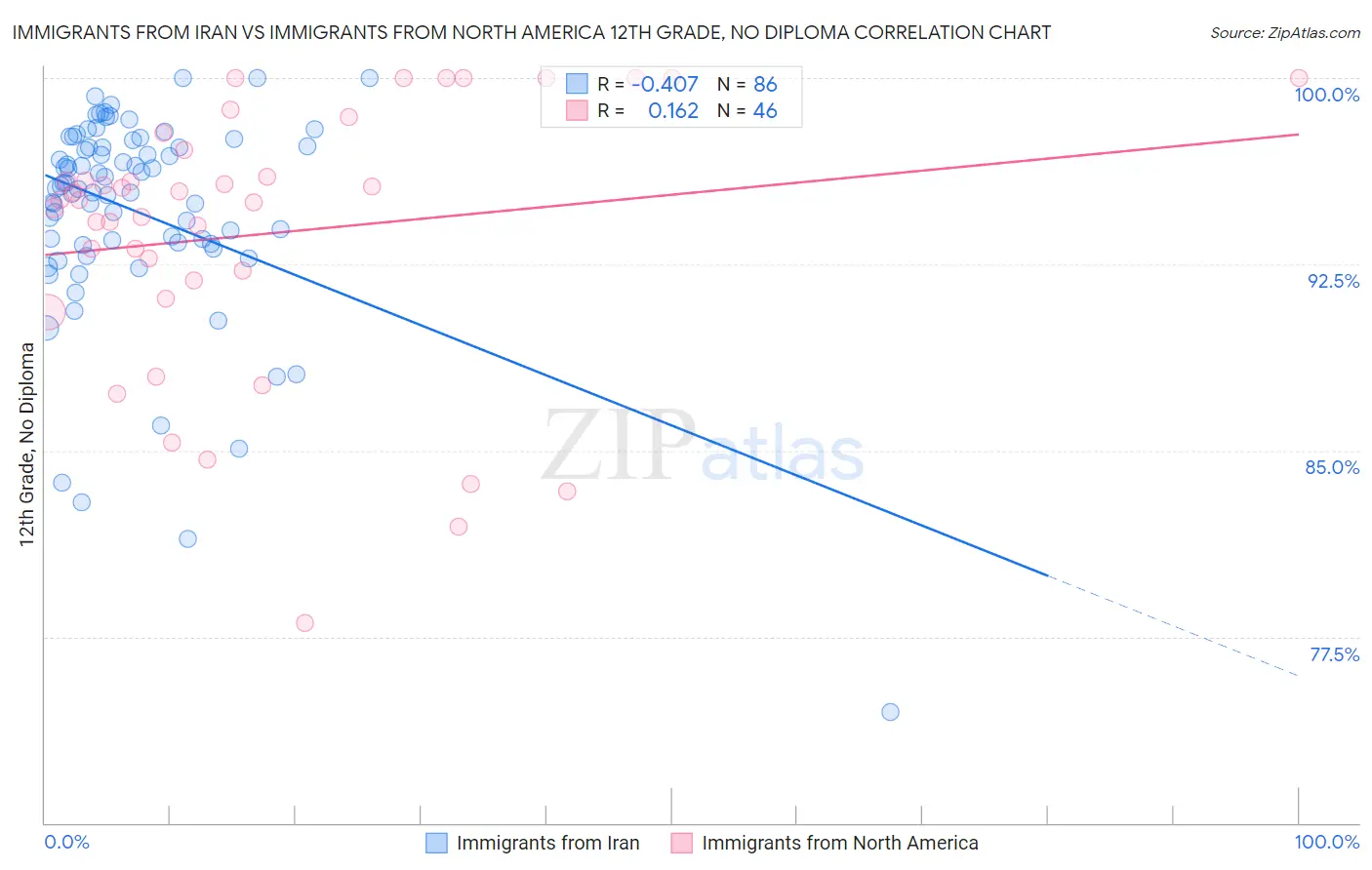 Immigrants from Iran vs Immigrants from North America 12th Grade, No Diploma
