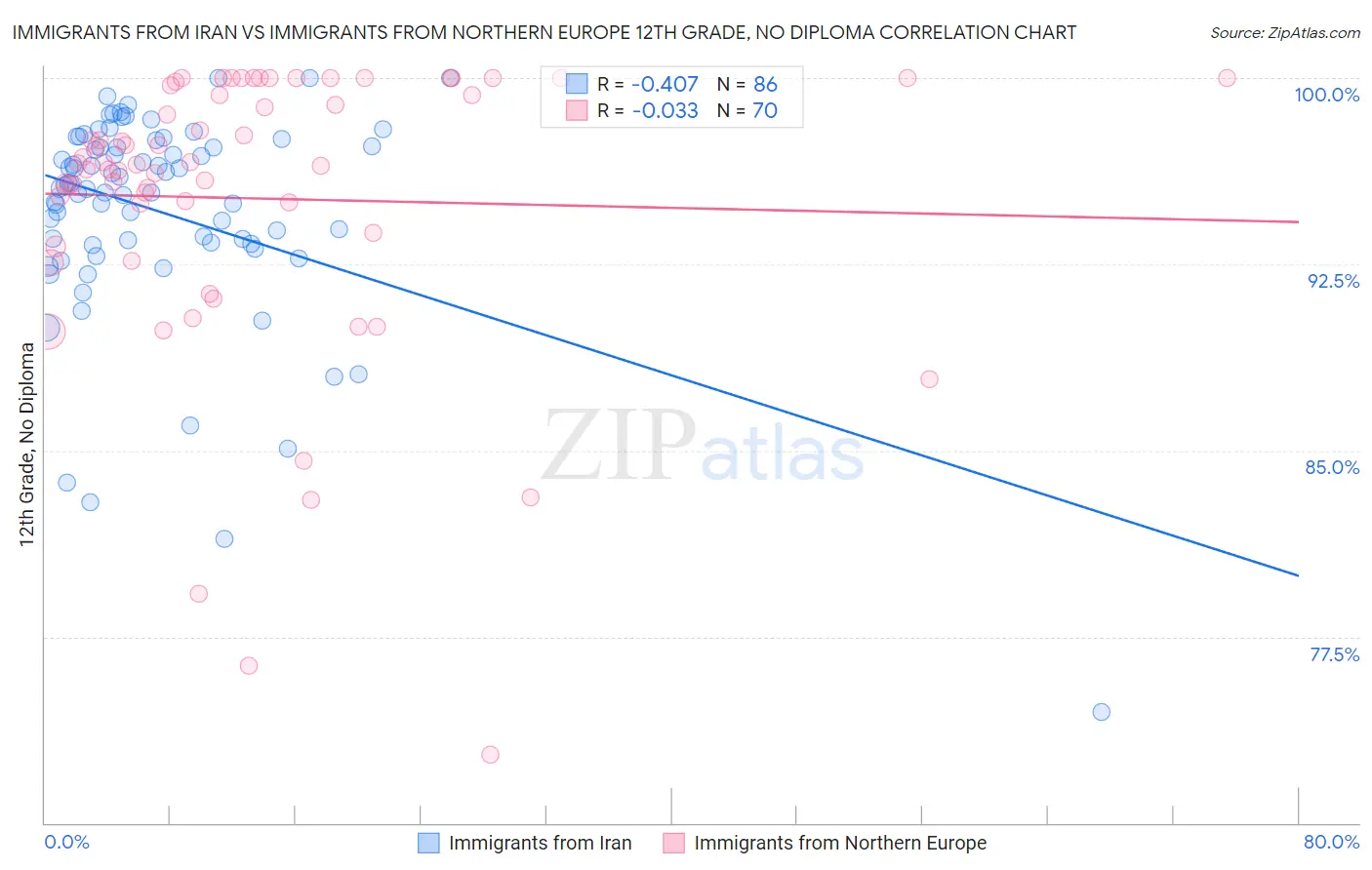 Immigrants from Iran vs Immigrants from Northern Europe 12th Grade, No Diploma
