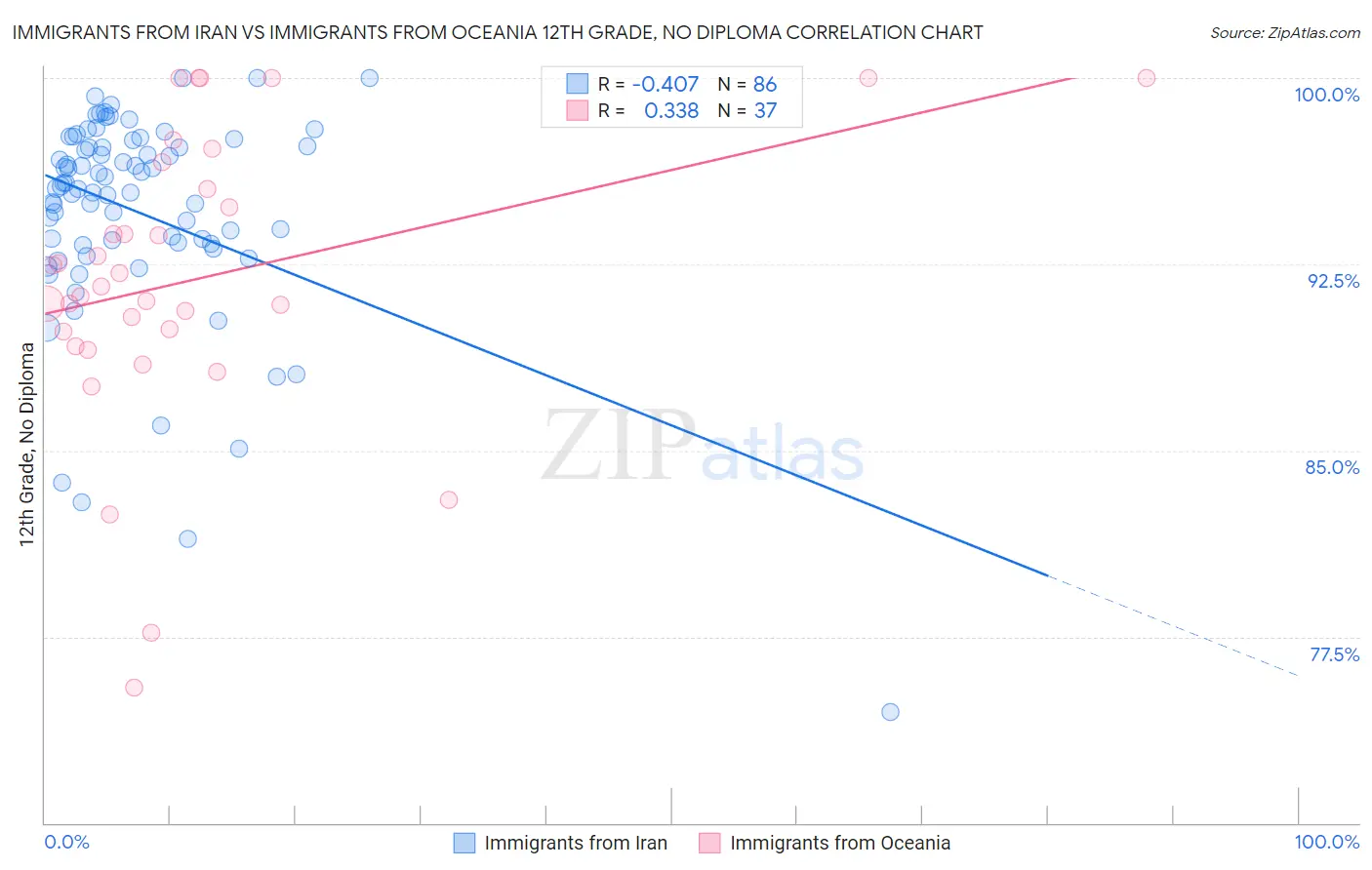 Immigrants from Iran vs Immigrants from Oceania 12th Grade, No Diploma