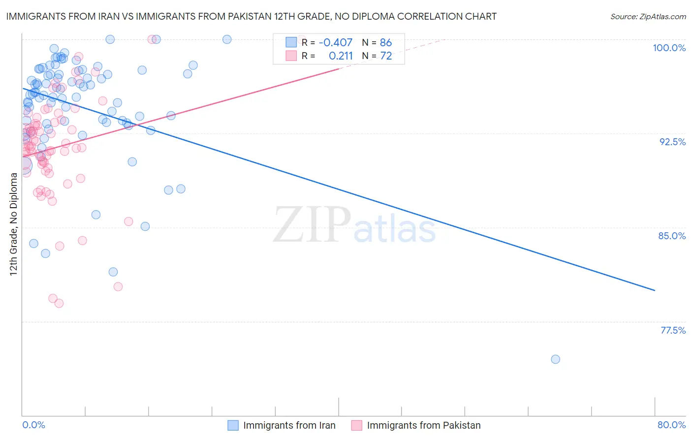 Immigrants from Iran vs Immigrants from Pakistan 12th Grade, No Diploma