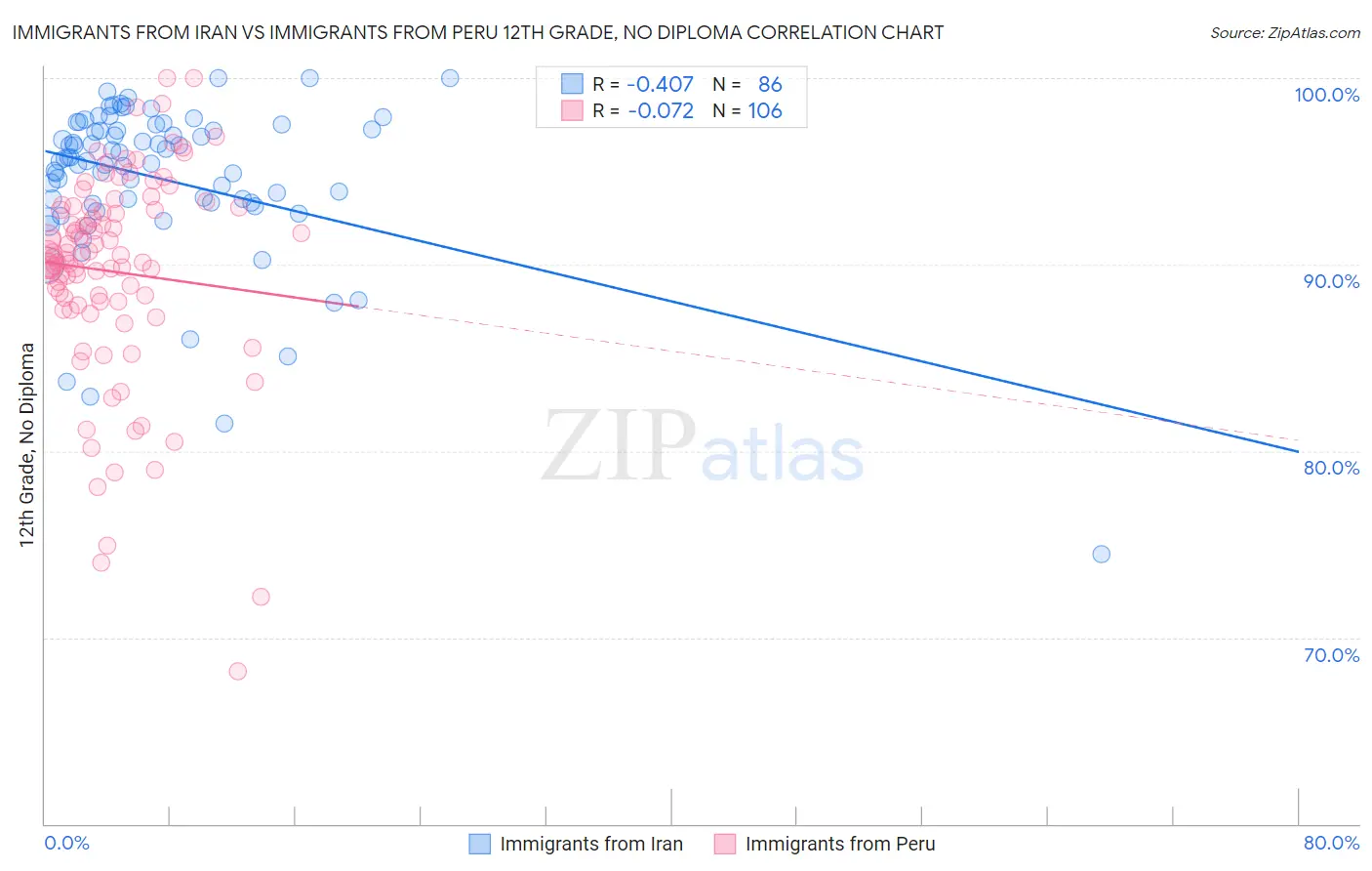 Immigrants from Iran vs Immigrants from Peru 12th Grade, No Diploma