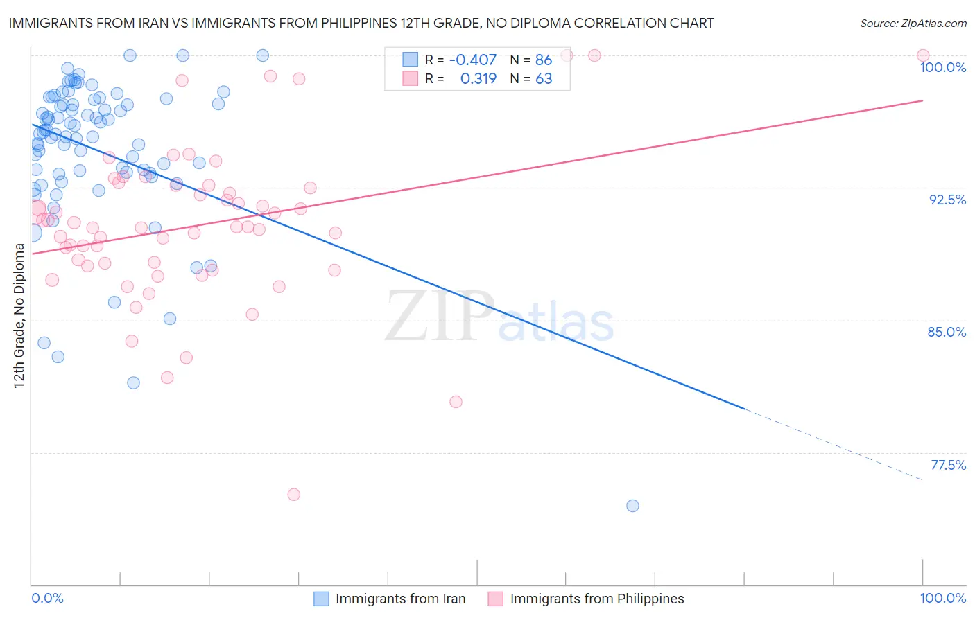 Immigrants from Iran vs Immigrants from Philippines 12th Grade, No Diploma