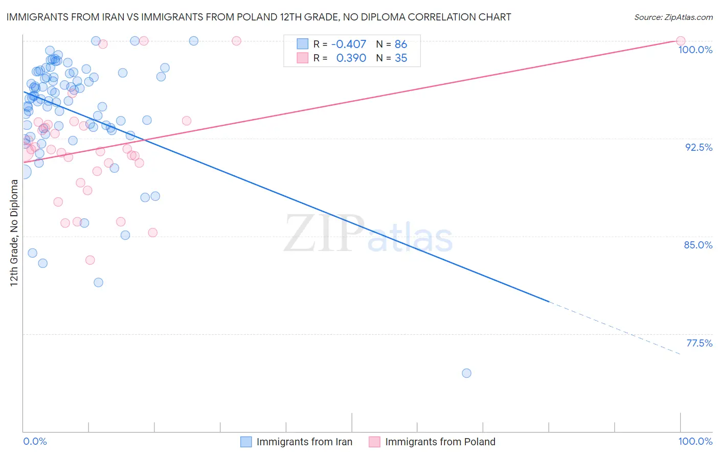 Immigrants from Iran vs Immigrants from Poland 12th Grade, No Diploma