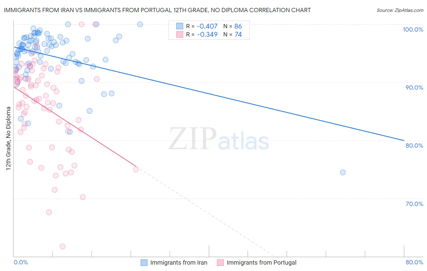 Immigrants from Iran vs Immigrants from Portugal 12th Grade, No Diploma