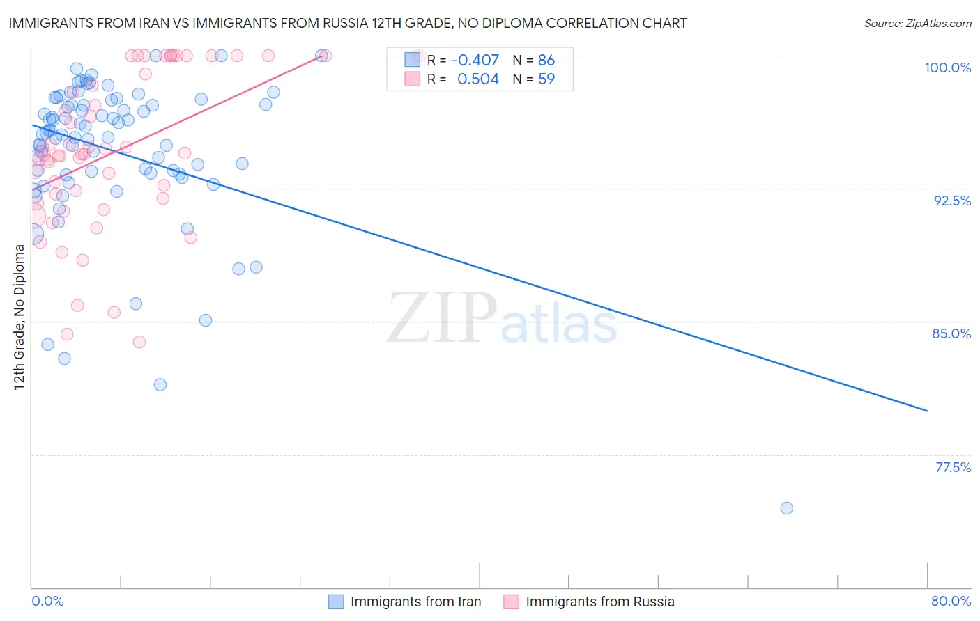 Immigrants from Iran vs Immigrants from Russia 12th Grade, No Diploma
