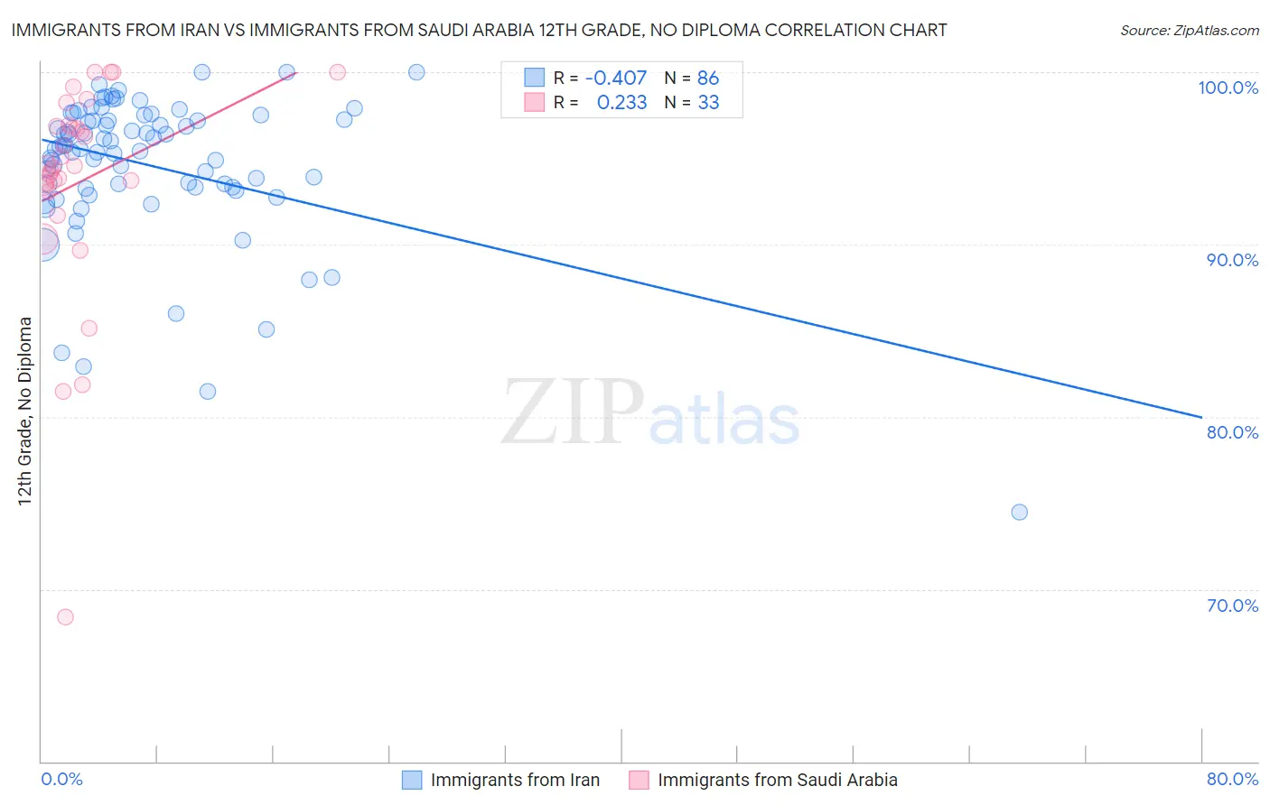 Immigrants from Iran vs Immigrants from Saudi Arabia 12th Grade, No Diploma