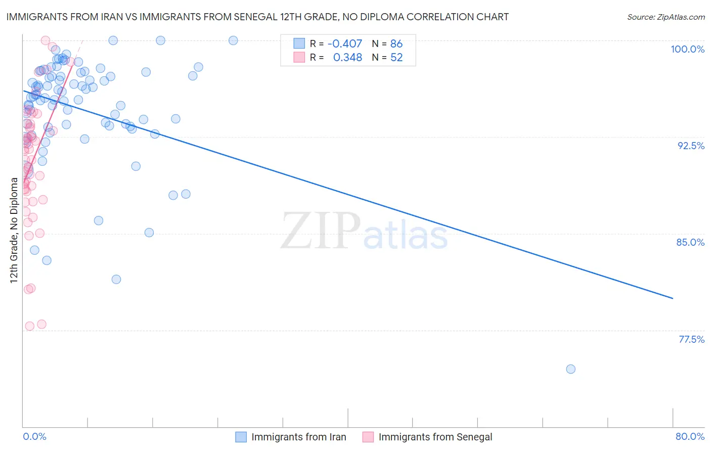 Immigrants from Iran vs Immigrants from Senegal 12th Grade, No Diploma