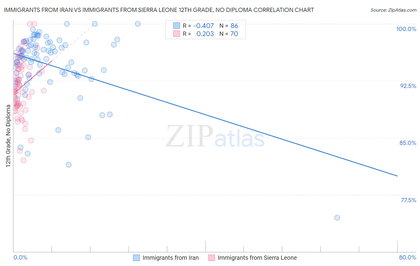 Immigrants from Iran vs Immigrants from Sierra Leone 12th Grade, No Diploma