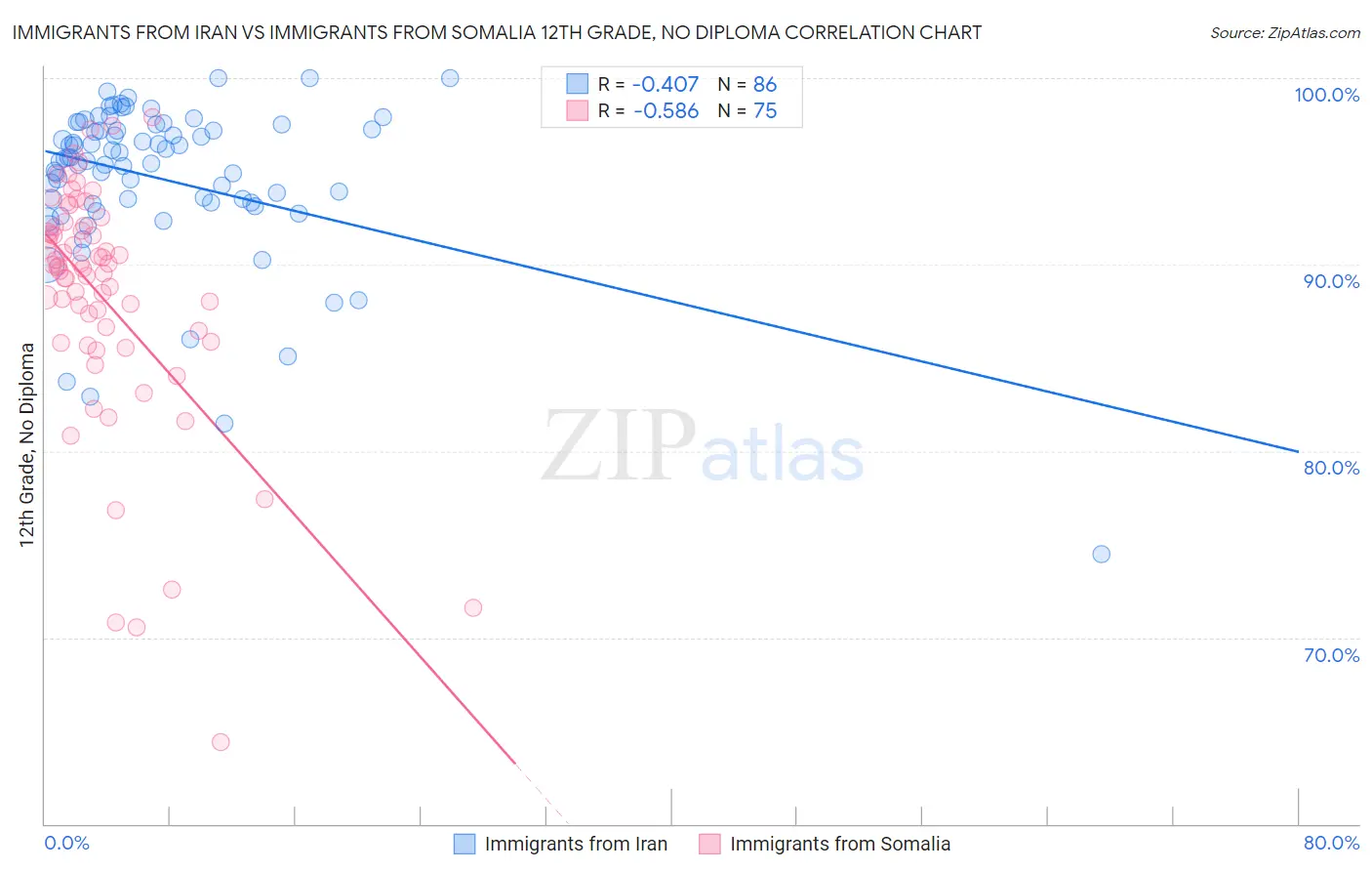Immigrants from Iran vs Immigrants from Somalia 12th Grade, No Diploma